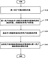 基于Push模式的數(shù)字版權(quán)管理系統(tǒng)及其發(fā)送方法的專利轉(zhuǎn)讓 技術(shù)創(chuàng)新與商業(yè)機(jī)遇